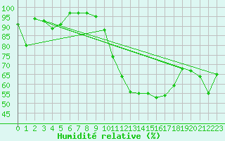 Courbe de l'humidit relative pour Arosa