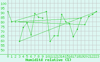 Courbe de l'humidit relative pour Engelberg
