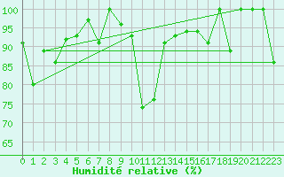 Courbe de l'humidit relative pour le bateau MVGF4
