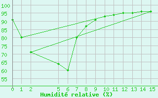 Courbe de l'humidit relative pour Launceston