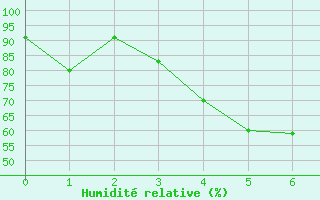 Courbe de l'humidit relative pour Cummins