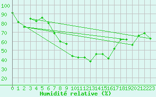 Courbe de l'humidit relative pour La Brvine (Sw)