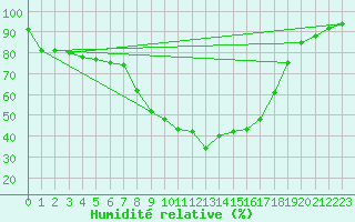 Courbe de l'humidit relative pour Vesanto Kk