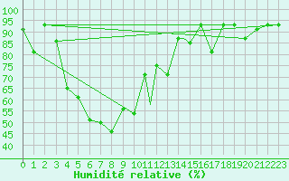 Courbe de l'humidit relative pour Kars