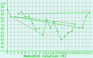 Courbe de l'humidit relative pour Gruenow