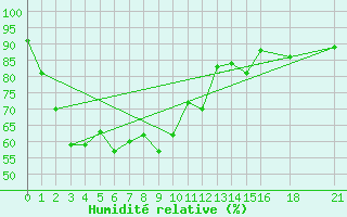 Courbe de l'humidit relative pour Pattani