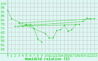 Courbe de l'humidit relative pour Bivio