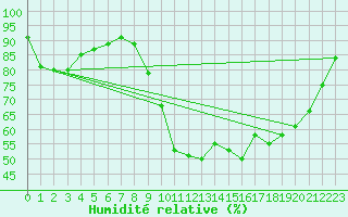 Courbe de l'humidit relative pour Saint-Nazaire (44)
