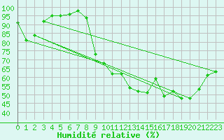 Courbe de l'humidit relative pour Vannes-Sn (56)