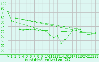 Courbe de l'humidit relative pour Nottingham Weather Centre