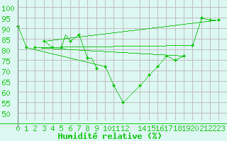 Courbe de l'humidit relative pour Bandirma