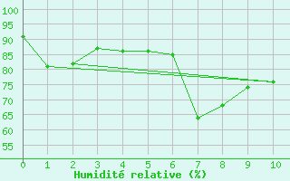 Courbe de l'humidit relative pour La Rioja Aero.