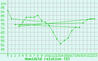 Courbe de l'humidit relative pour Shaffhausen