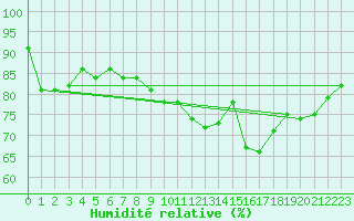 Courbe de l'humidit relative pour Sermange-Erzange (57)