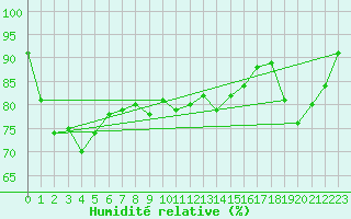 Courbe de l'humidit relative pour Low Rocky Point Aws