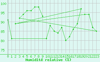 Courbe de l'humidit relative pour Castres-Nord (81)