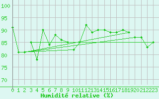 Courbe de l'humidit relative pour Villingen-Schwenning
