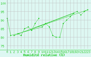 Courbe de l'humidit relative pour Crosby
