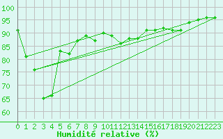 Courbe de l'humidit relative pour Fargues-sur-Ourbise (47)