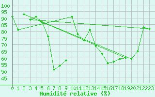 Courbe de l'humidit relative pour Flhli