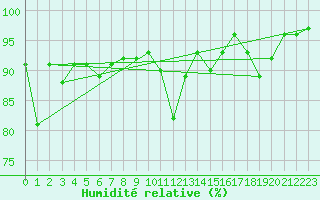 Courbe de l'humidit relative pour Altnaharra