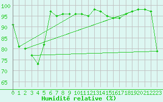 Courbe de l'humidit relative pour Chambry / Aix-Les-Bains (73)
