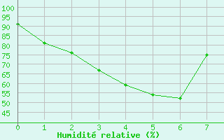 Courbe de l'humidit relative pour Umphang