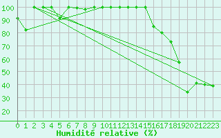 Courbe de l'humidit relative pour Eggishorn