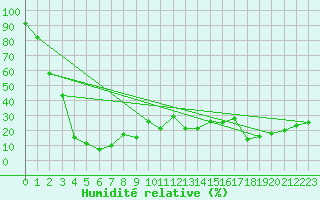 Courbe de l'humidit relative pour Jungfraujoch (Sw)