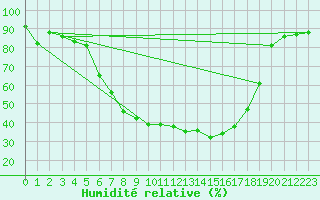 Courbe de l'humidit relative pour Harzgerode
