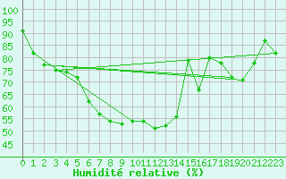 Courbe de l'humidit relative pour Figueras de Castropol
