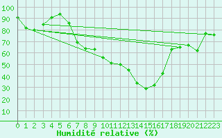 Courbe de l'humidit relative pour Fribourg / Posieux
