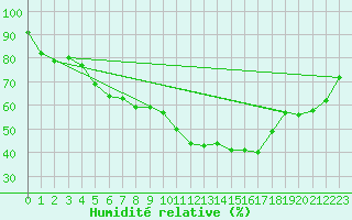 Courbe de l'humidit relative pour Ylivieska Airport
