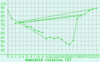 Courbe de l'humidit relative pour Gera-Leumnitz