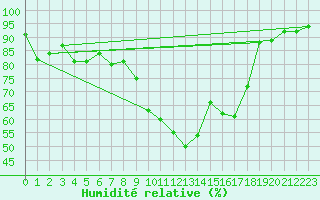 Courbe de l'humidit relative pour Le Puy - Loudes (43)