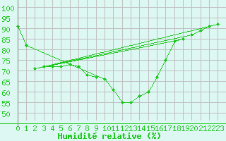 Courbe de l'humidit relative pour St Sebastian / Mariazell