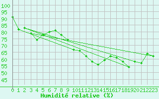 Courbe de l'humidit relative pour Alfeld