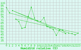 Courbe de l'humidit relative pour Grimsel Hospiz