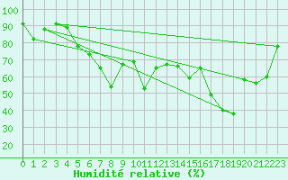 Courbe de l'humidit relative pour Chasseral (Sw)