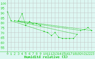 Courbe de l'humidit relative pour Fribourg (All)