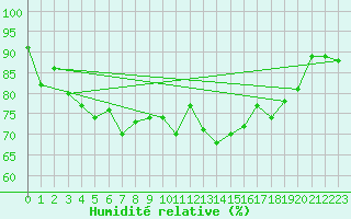 Courbe de l'humidit relative pour Lannion (22)