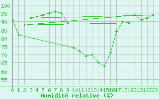Courbe de l'humidit relative pour Langres (52) 