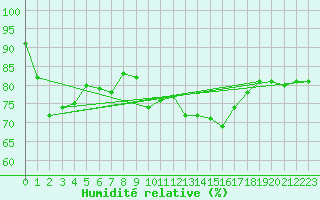 Courbe de l'humidit relative pour Sniezka