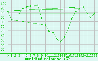 Courbe de l'humidit relative pour Bergen