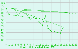 Courbe de l'humidit relative pour Coltines (15)