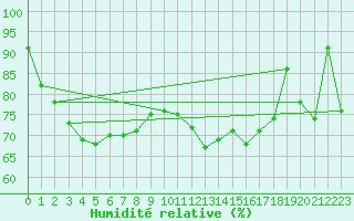 Courbe de l'humidit relative pour Walney Island