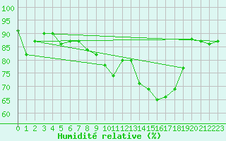 Courbe de l'humidit relative pour Vichy (03)