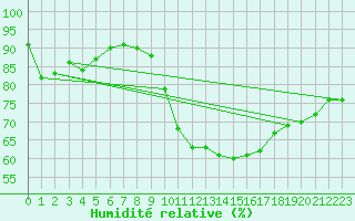 Courbe de l'humidit relative pour Isle Of Portland