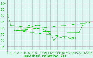 Courbe de l'humidit relative pour Cap de la Hague (50)