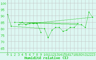 Courbe de l'humidit relative pour Nahkiainen